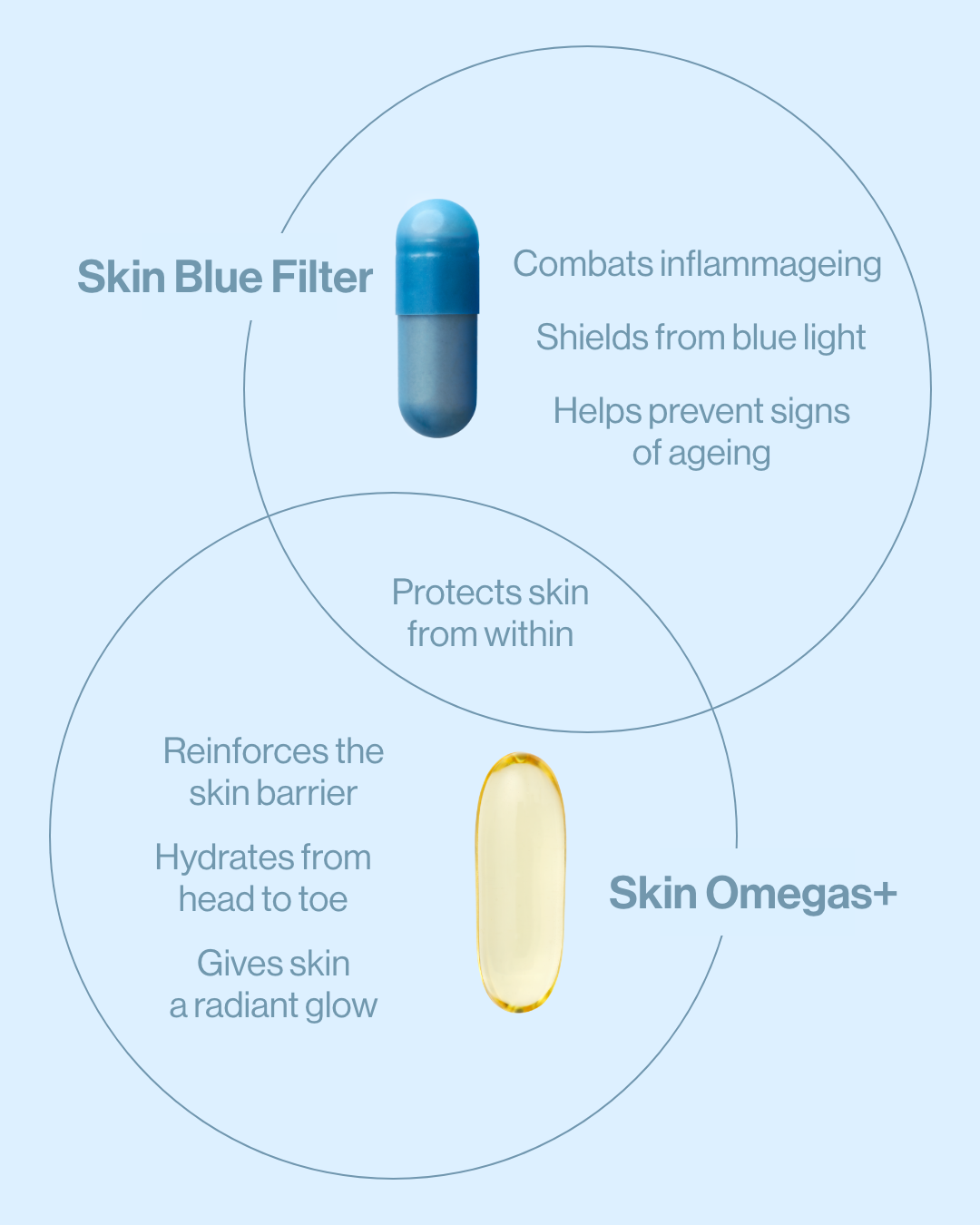 Advanced Nutrition Programme Skin Omegas 180 & COMPLIMENTARY Blue Filter Bundle